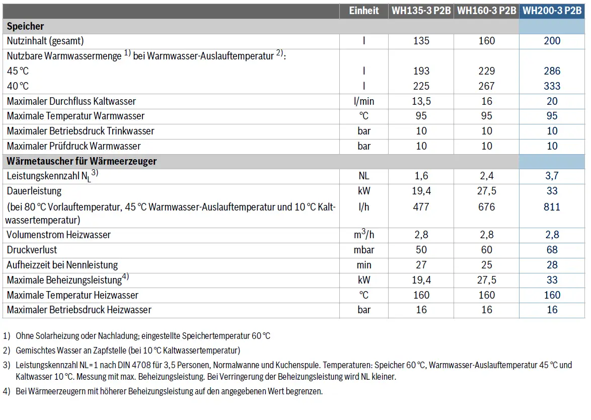 Datenblatt für einen Warmwasserspeicher mit technischen Spezifikationen, einschließlich Kapazität, Temperatur- und Druckwerte, von Bosch. Informationen zu Wärmeübertragern und Heizleistung sind aufgeführt.